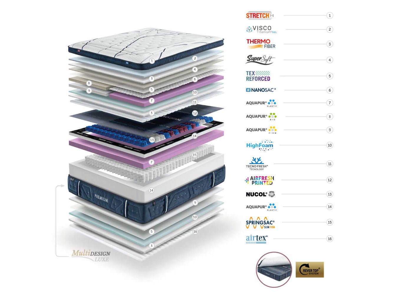Matelas Gomarco Premium Duo