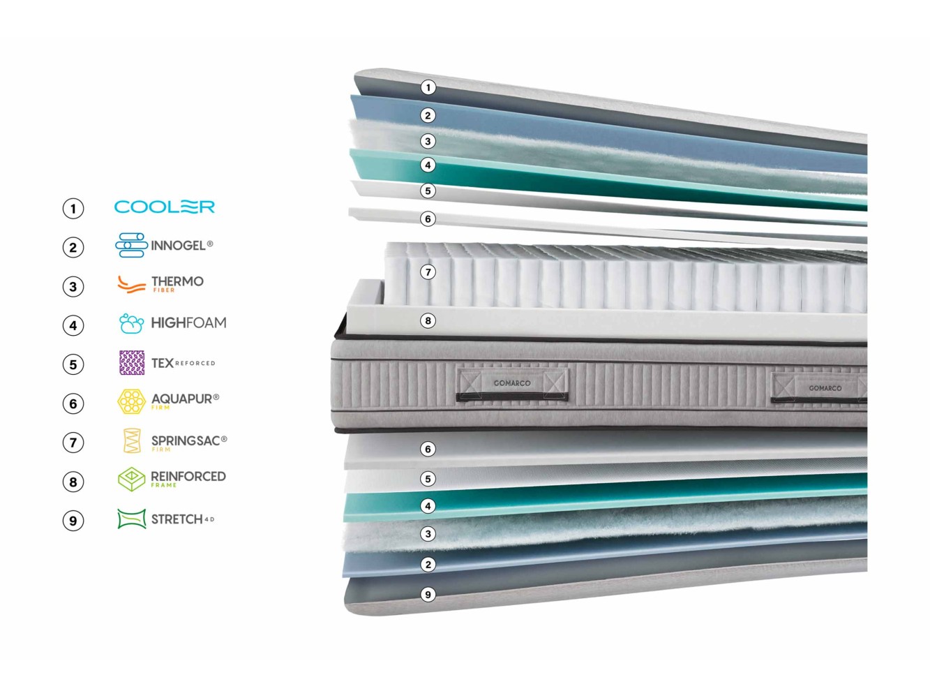 Gomarco Ensyfresh Mattress
