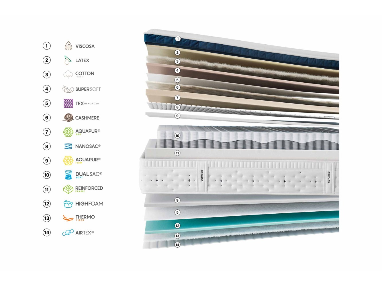 Gomarco Level Top Soft Mattress